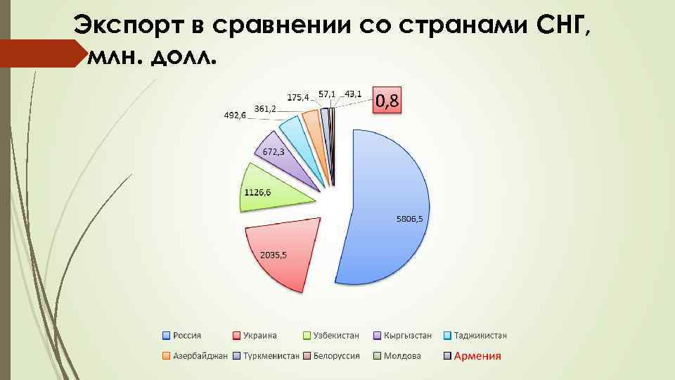 Экспорт в сравнении со странами СНГ, млн. долл. 