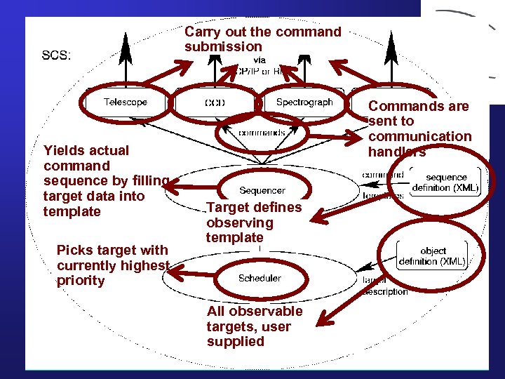 Carry out the command submission SCS, the core Yields actual command sequence by filling