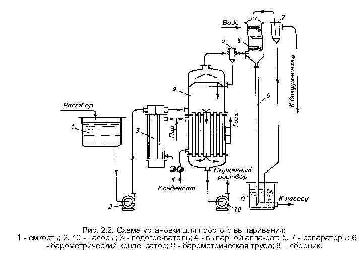 Рис. 2. 2. Схема установки для простого выпаривания: 1 емкость; 2, 10 насосы; 3