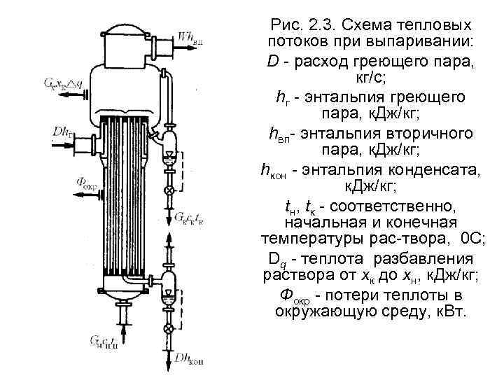Рис. 2. 3. Схема тепловых потоков при выпаривании: D расход греющего пара, кг/с; hг
