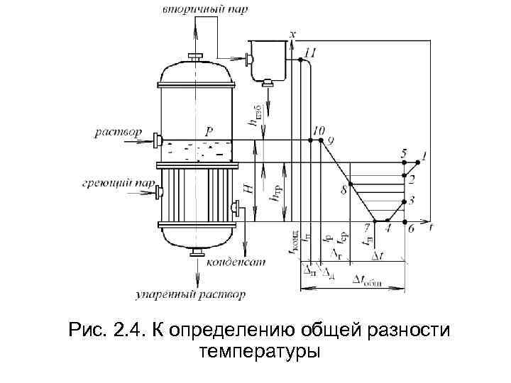 Рис. 2. 4. К определению общей разности температуры 