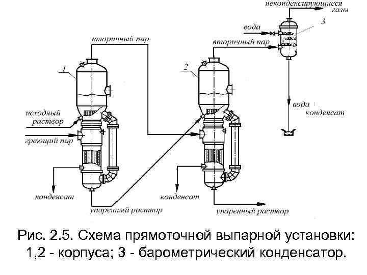 Рис. 2. 5. Схема прямоточной выпарной установки: 1, 2 корпуса; 3 барометрический конденсатор. 