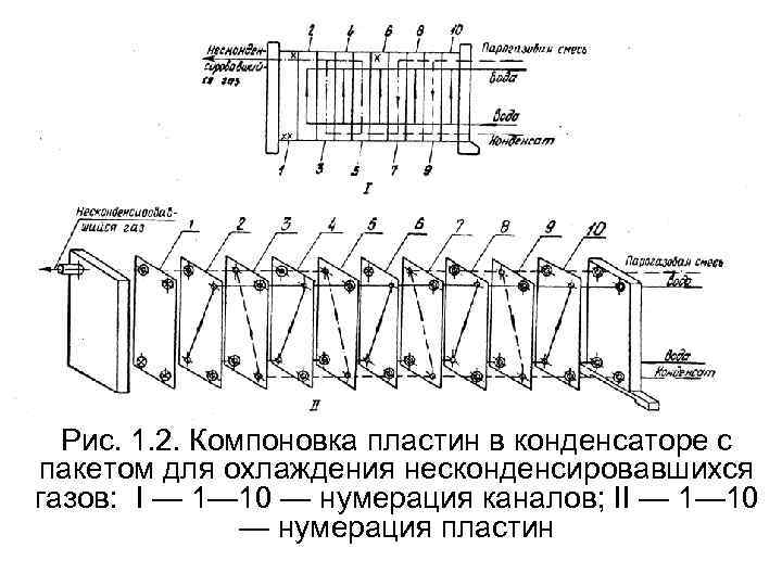 Рис. 1. 2. Компоновка пластин в конденсаторе с пакетом для охлаждения несконденсировавшихся газов: I