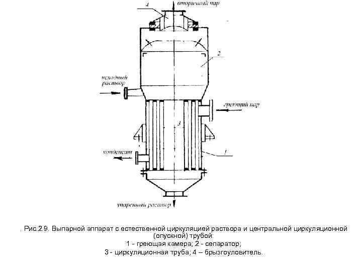 Схема выпарного аппарата