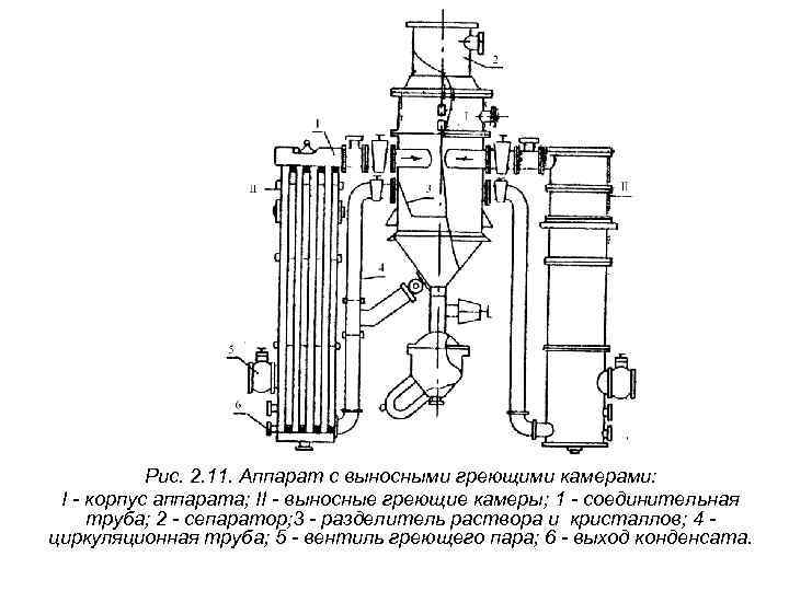 Рис. 2. 11. Аппарат с выносными греющими камерами: I - корпус аппарата; II -