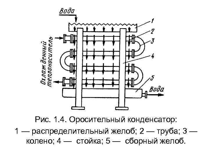 Рис. 1. 4. Оросительный конденсатор: 1 — распределительный желоб; 2 — труба; 3 —