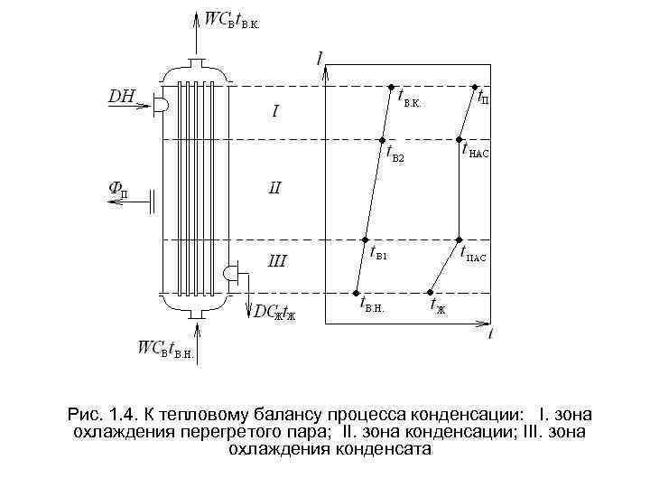 Рис. 1. 4. К тепловому балансу процесса конденсации: I. зона охлаждения перегретого пара; II.