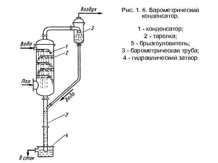 Рис. 1. 6. Барометрический конденсатор. 1 конденсатор; 2 тарелка; 5 брызгоуловитель; 3 барометрическая труба;