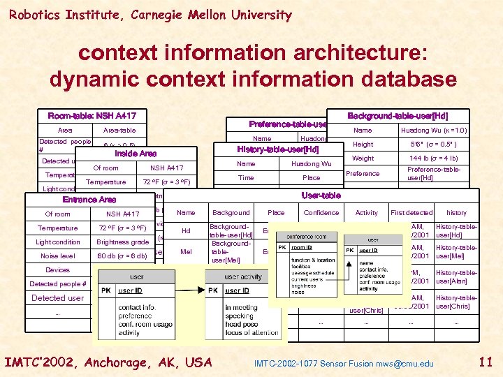 Robotics Institute, Carnegie Mellon University context information architecture: dynamic context information database Room-table: NSH