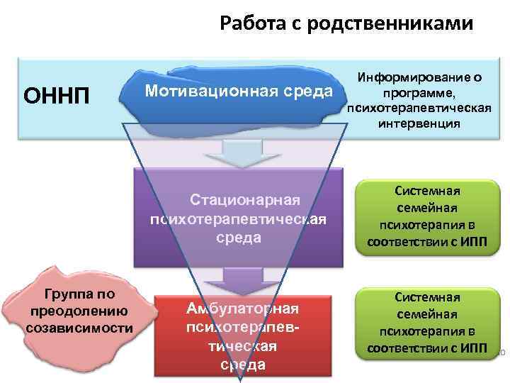 Работа с родственниками ОHHП Мотивационная среда Стационарная психотерапевтическая среда Группа по преодолению созависимости Амбулаторная