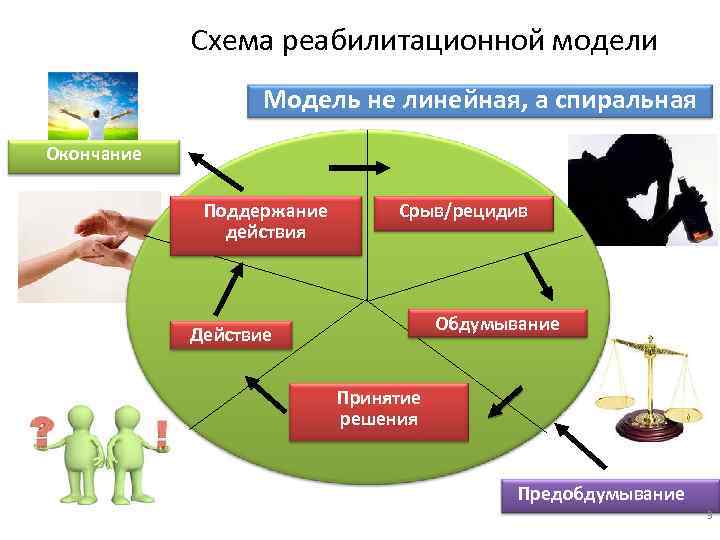 Схема реабилитационной модели Модель не линейная, а спиральная Окончание Поддержание действия Срыв/рецидив Обдумывание Действие