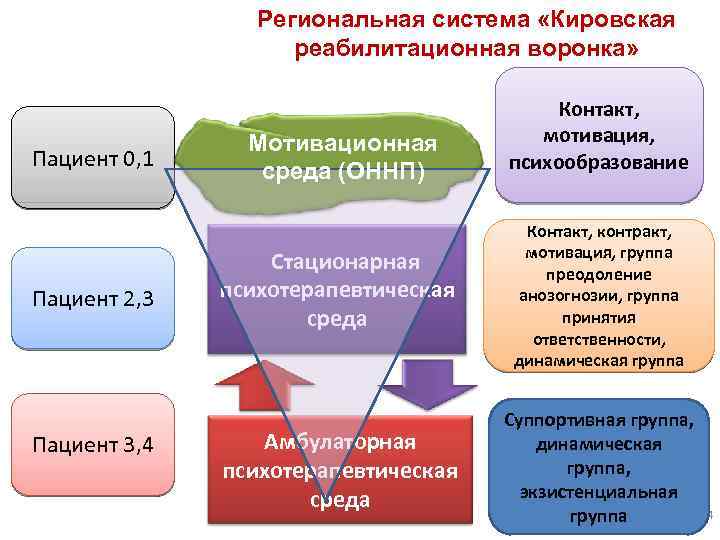 Региональная система «Кировская реабилитационная воронка» Пациент 0, 1 Пациент 2, 3 Пациент 3, 4