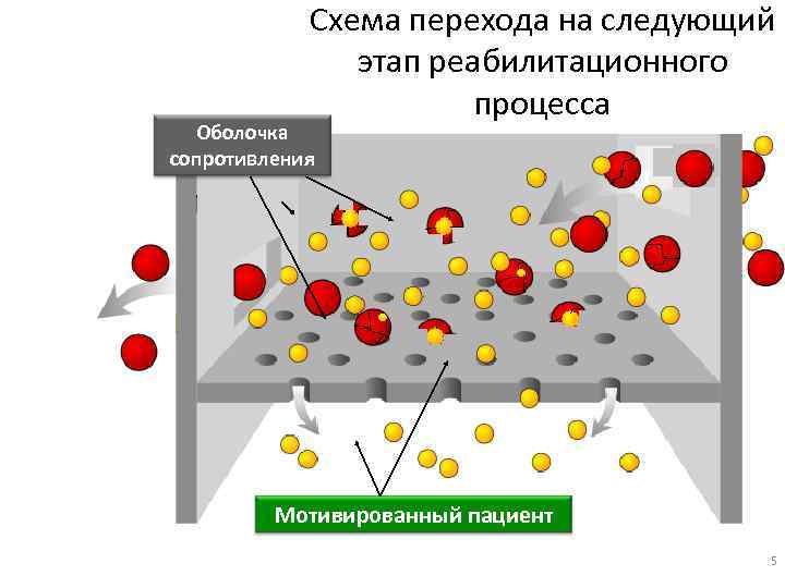Схема перехода на следующий этап реабилитационного процесса Оболочка сопротивления Мотивированный пациент 5 