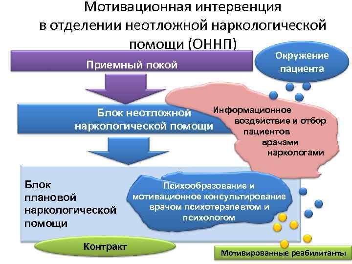 Мотивационная интервенция в отделении неотложной наркологической помощи (ОННП) Приемный покой Окружение пациента Информационное Блок