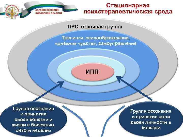 Стационарная психотерапевтическая среда ЛРС, большая группа Тренинги, психообразование, «дневник чувств» , самоуправление ИПП Группа