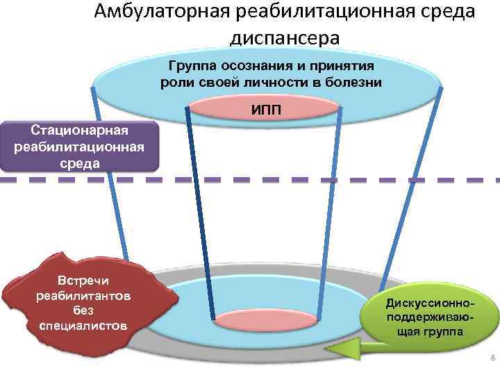 Амбулаторная реабилитационная среда диспансера Группа осознания и принятия роли своей личности в болезни ИПП