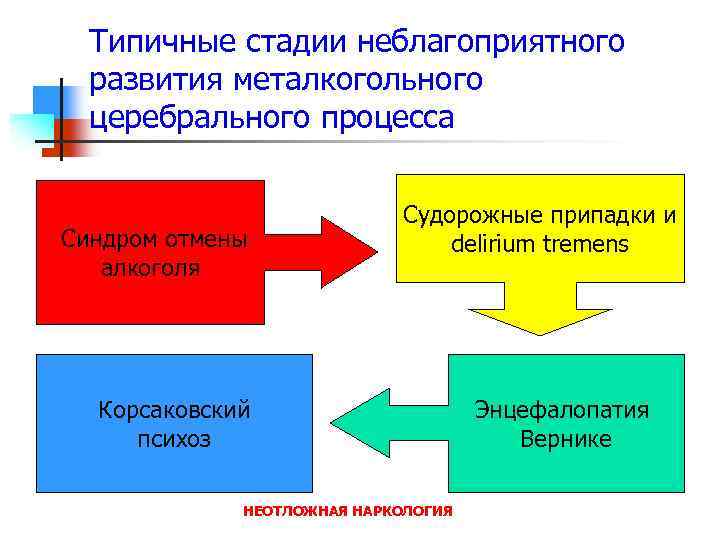 Типичные стадии неблагоприятного развития металкогольного церебрального процесса Синдром отмены алкоголя Судорожные припадки и delirium