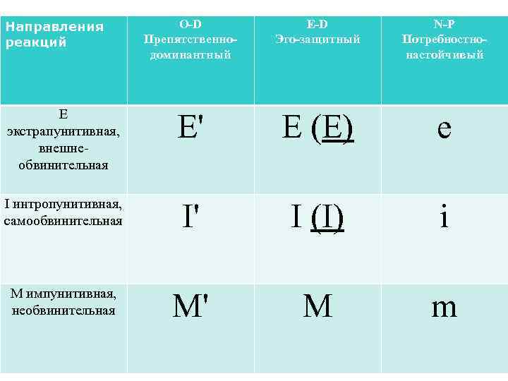 O-D Препятственнодоминантный E-D Эго-защитный N-P Потребностнонастойчивый E экстрапунитивная, внешнеобвинительная Е' Е (Е) е I