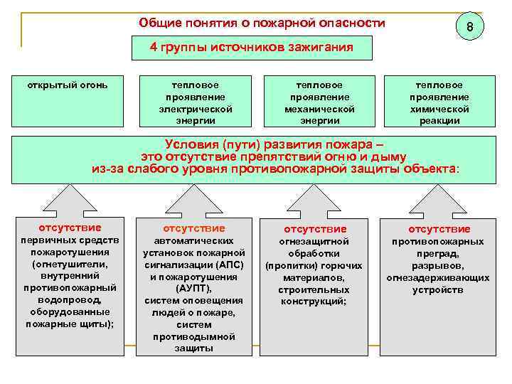 Общие понятия о пожарной опасности 8 4 группы источников зажигания открытый огонь тепловое проявление