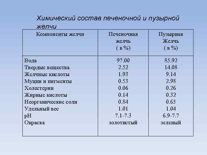 Химический состав печеночной и пузырной желчи Компоненты желчи Вода Твердые вещества Желчные кислоты Муцин