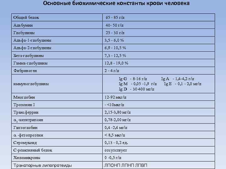 Основные биохимические константы крови человека Общий белок 65 - 85 г/л Альбумин 40 -