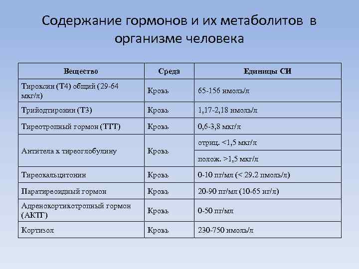 Анализ организма