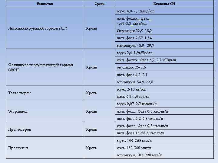 Вещество Среда Единицы СИ муж. 4, 0 -2, 12 м. Ед/мл жен. фолик. _фаза_