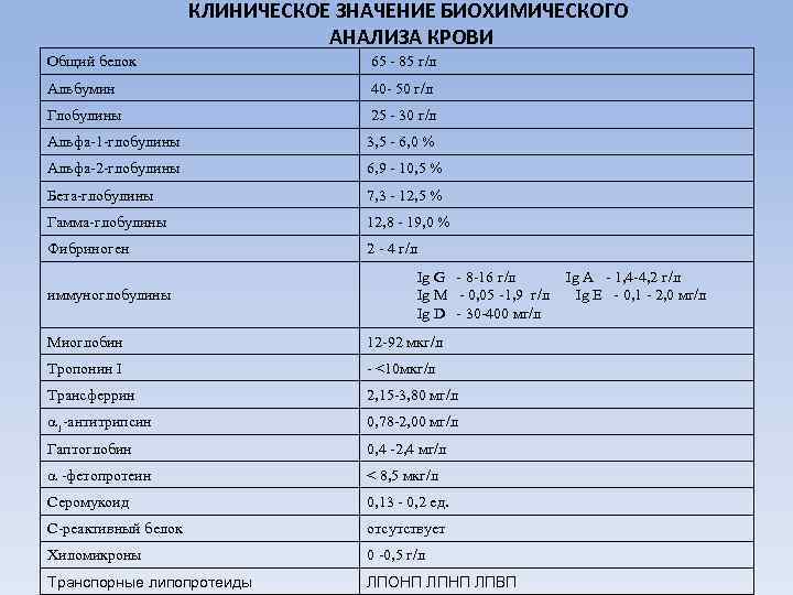 КЛИНИЧЕСКОЕ ЗНАЧЕНИЕ БИОХИМИЧЕСКОГО АНАЛИЗА КРОВИ Общий белок 65 - 85 г/л Альбумин 40 -