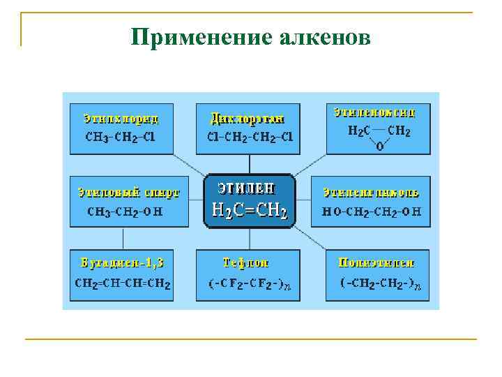 Применение алкенов картинки