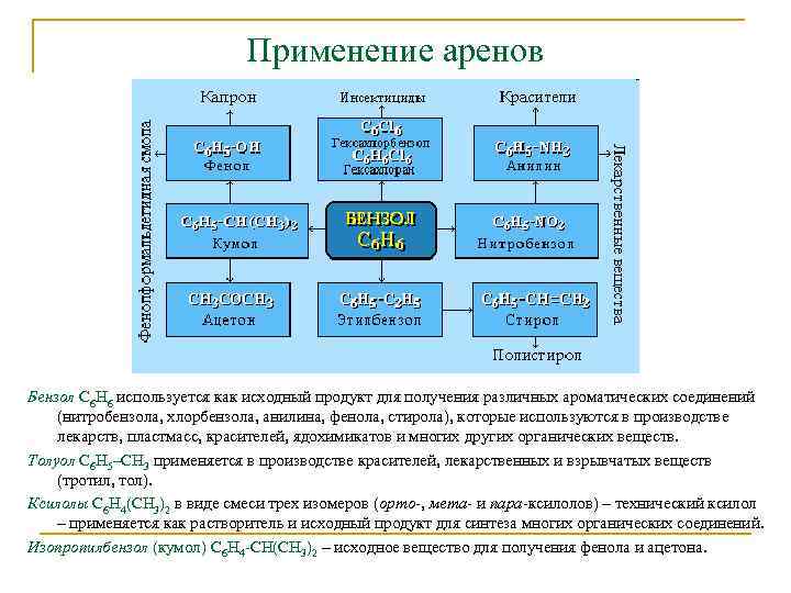 Применение аренов Бензол С 6 Н 6 используется как исходный продукт для получения различных