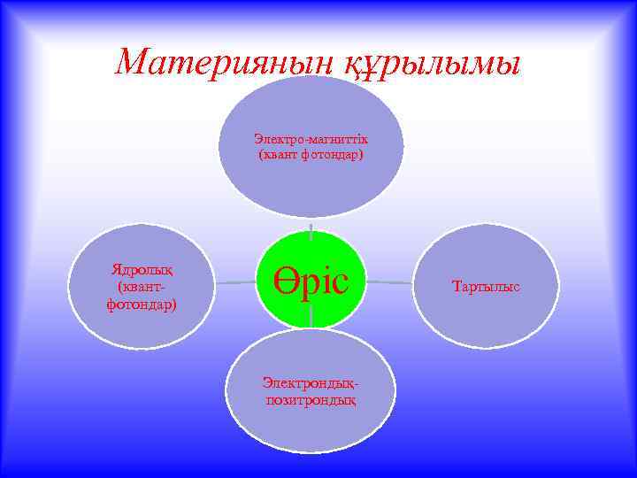 Материяның құрылымы Электро-магниттік (квант фотондар) Ядролық (квантфотондар) Өріс Электрондықпозитрондық Тартылыс 