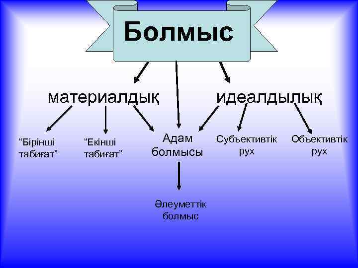 Болмыс материалдық “Бірінші табиғат” “Екінші табиғат” Адам болмысы Әлеуметтік болмыс идеалдылық Субъективтік рух Объективтік