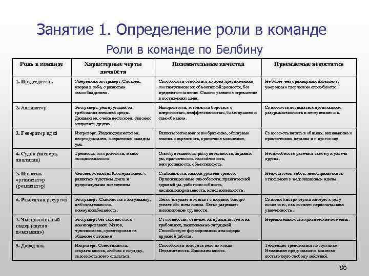 Командные роли в проекте