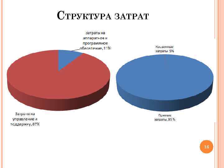 СТРУКТУРА ЗАТРАТ 16 