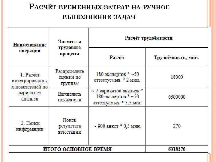 РАСЧЁТ ВРЕМЕННЫХ ЗАТРАТ НА РУЧНОЕ ВЫПОЛНЕНИЕ ЗАДАЧ 17 