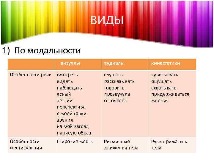 ВИДЫ 1) По модальности визуалы аудиалы кинестетики Особенности речи cмотреть видеть наблюдать ясный чёткий