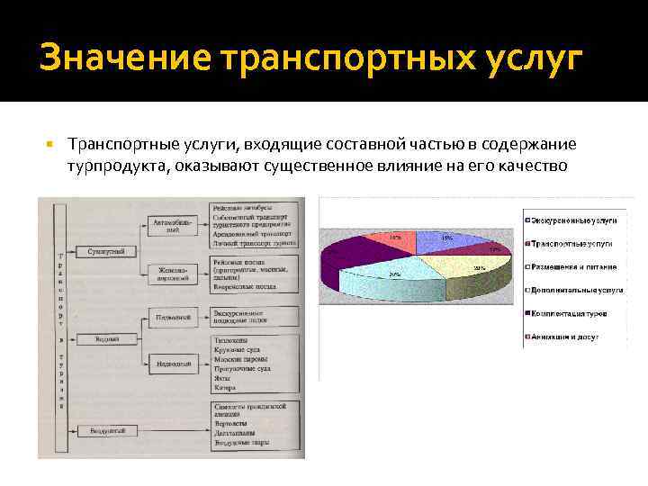 Значение транспортных услуг Транспортные услуги, входящие составной частью в содержание турпродукта, оказывают существенное влияние