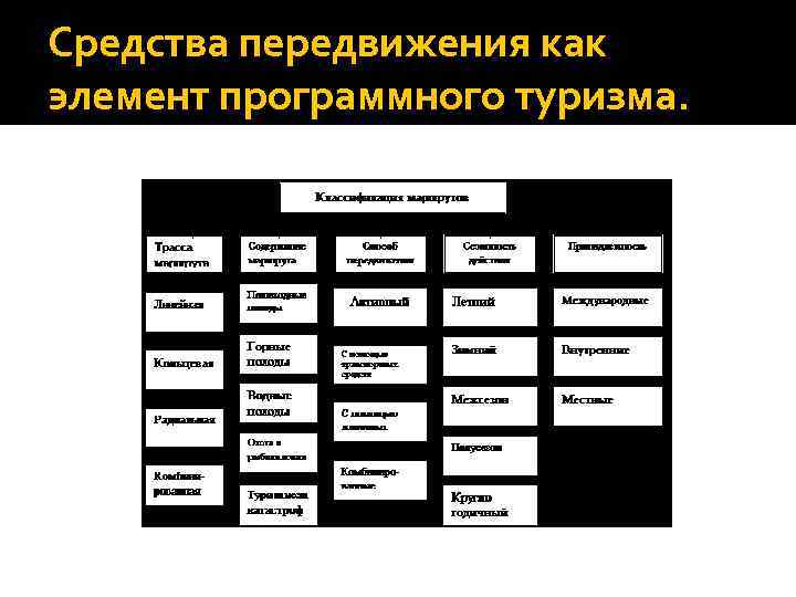 Средства передвижения как элемент программного туризма. 