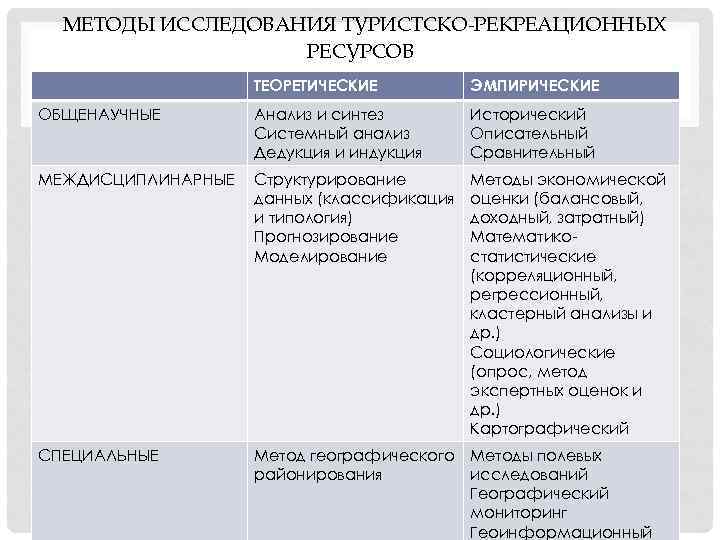 МЕТОДЫ ИССЛЕДОВАНИЯ ТУРИСТСКО-РЕКРЕАЦИОННЫХ РЕСУРСОВ ТЕОРЕТИЧЕСКИЕ ЭМПИРИЧЕСКИЕ ОБЩЕНАУЧНЫЕ Анализ и синтез Системный анализ Дедукция и