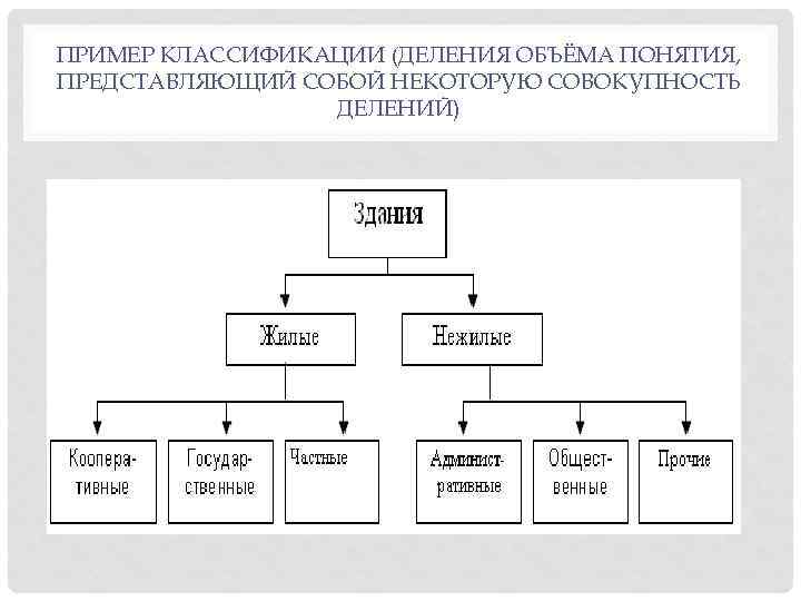 ПРИМЕР КЛАССИФИКАЦИИ (ДЕЛЕНИЯ ОБЪЁМА ПОНЯТИЯ, ПРЕДСТАВЛЯЮЩИЙ СОБОЙ НЕКОТОРУЮ СОВОКУПНОСТЬ ДЕЛЕНИЙ) 