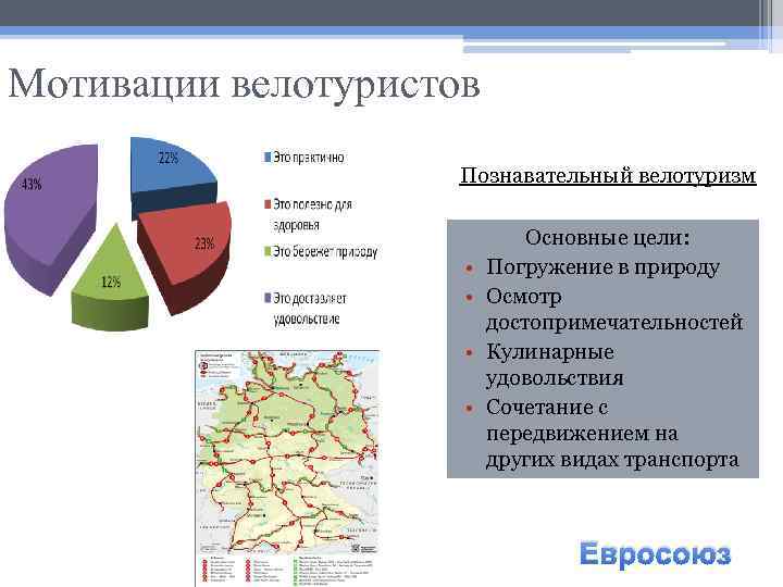 Мотивации велотуристов Познавательный велотуризм • • Основные цели: Погружение в природу Осмотр достопримечательностей Кулинарные