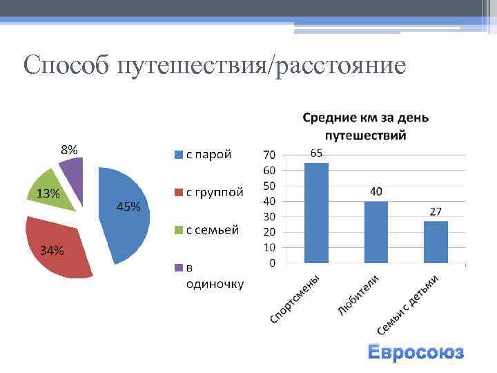 Способ путешествия/расстояние Евросоюз 