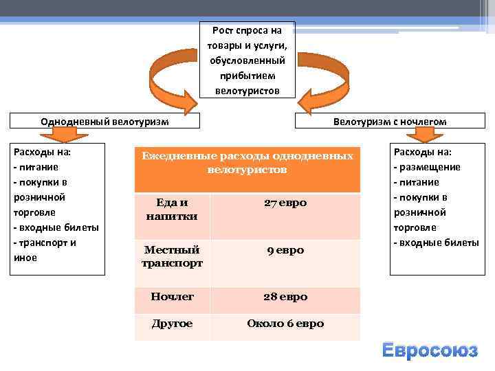 Рост спроса на товары и услуги, обусловленный прибытием велотуристов Однодневный велотуризм Расходы на: -