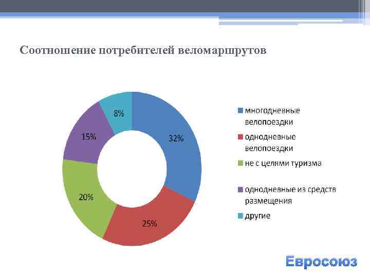 Соотношение потребителей веломаршрутов Евросоюз 