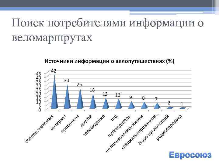 Поиск потребителями информации о веломаршрутах Евросоюз 