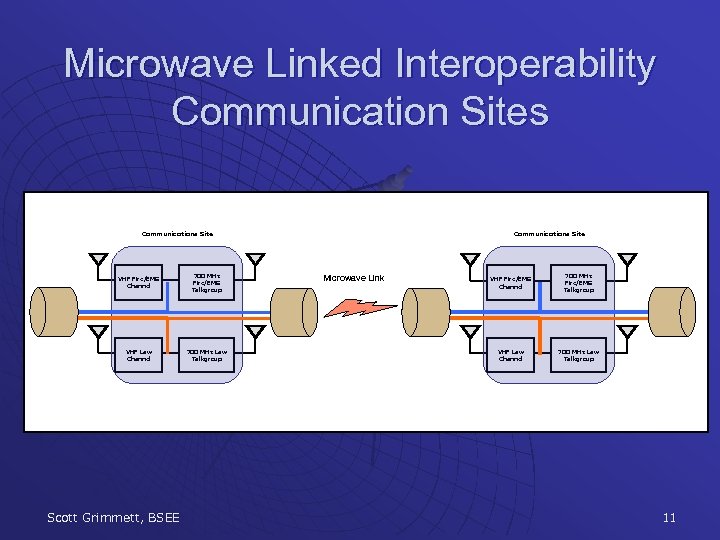 Microwave Linked Interoperability Communication Sites Communications Site VHF Fire/EMS Channel 700 MHz Fire/EMS Talkgroup