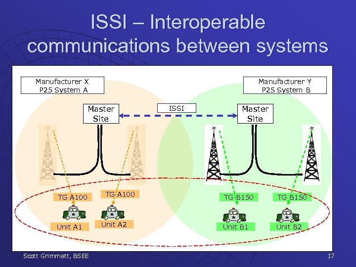 ISSI – Interoperable communications between systems Manufacturer X P 25 System A Manufacturer Y