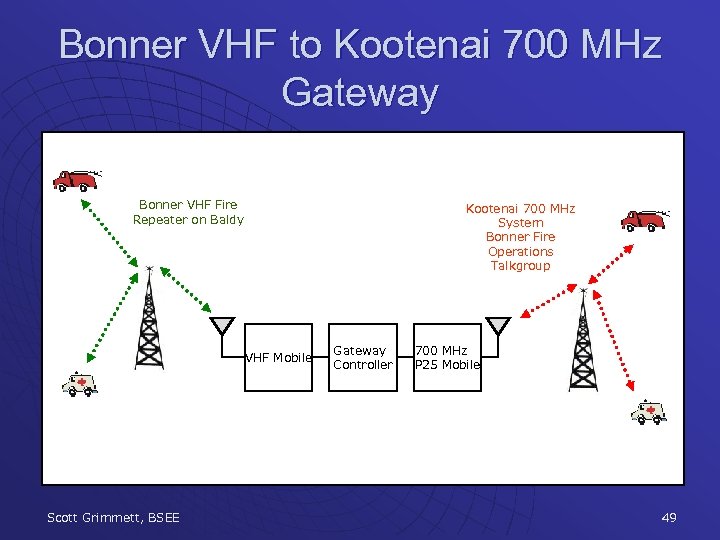 Bonner VHF to Kootenai 700 MHz Gateway Bonner VHF Fire Repeater on Baldy Kootenai