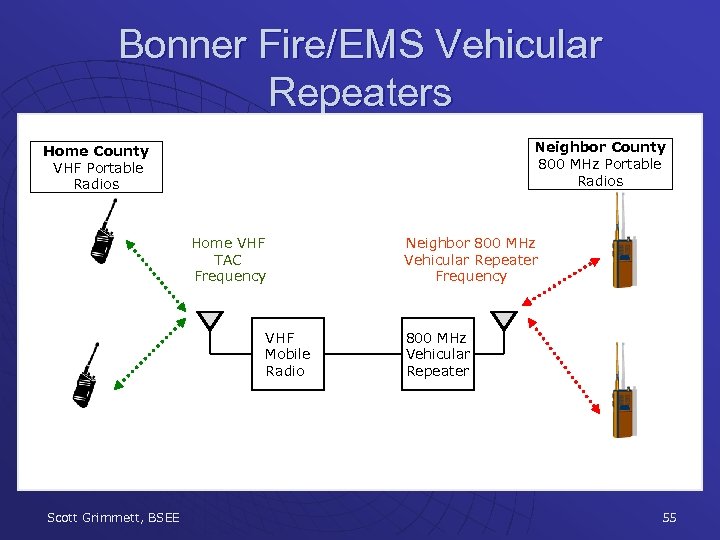 Bonner Fire/EMS Vehicular Repeaters Neighbor County 800 MHz Portable Radios Home County VHF Portable