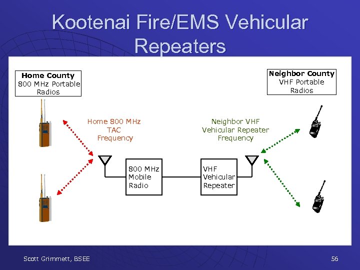 Kootenai Fire/EMS Vehicular Repeaters Neighbor County VHF Portable Radios Home County 800 MHz Portable